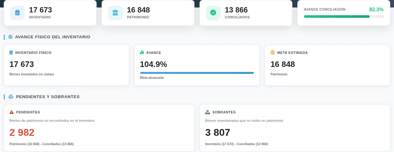 Avance de un inventario en Nexsyan: 17 673 bienes levantados, 16 848 en patrimonio, 13 866 conciliados, 82,3 % de avance de conciliación, 2 982 pendientes y 3 807 sobrantes.